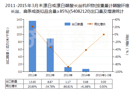 2011-2015年3月未漂白或漂白醋酸長(zhǎng)絲機(jī)織物(按重量計(jì)醋酸纖維長(zhǎng)絲、扁條或類似品含量≥85%)(54082120)出口量及增速統(tǒng)計(jì)
